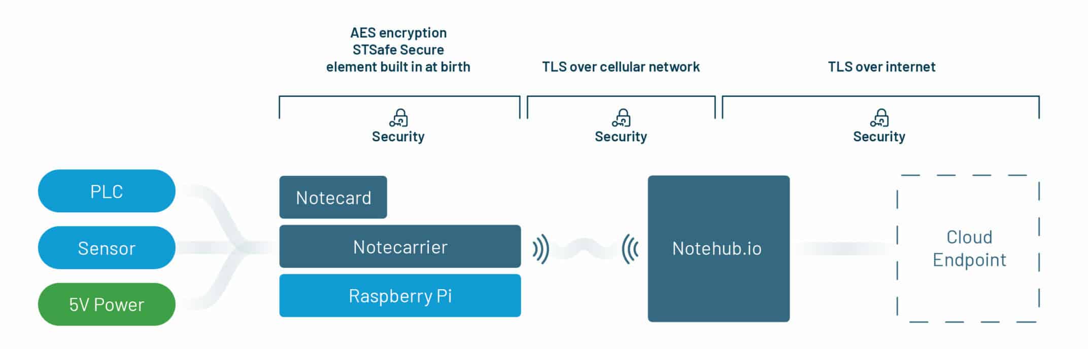 wireless PLC architecture diagram Blues Wireless