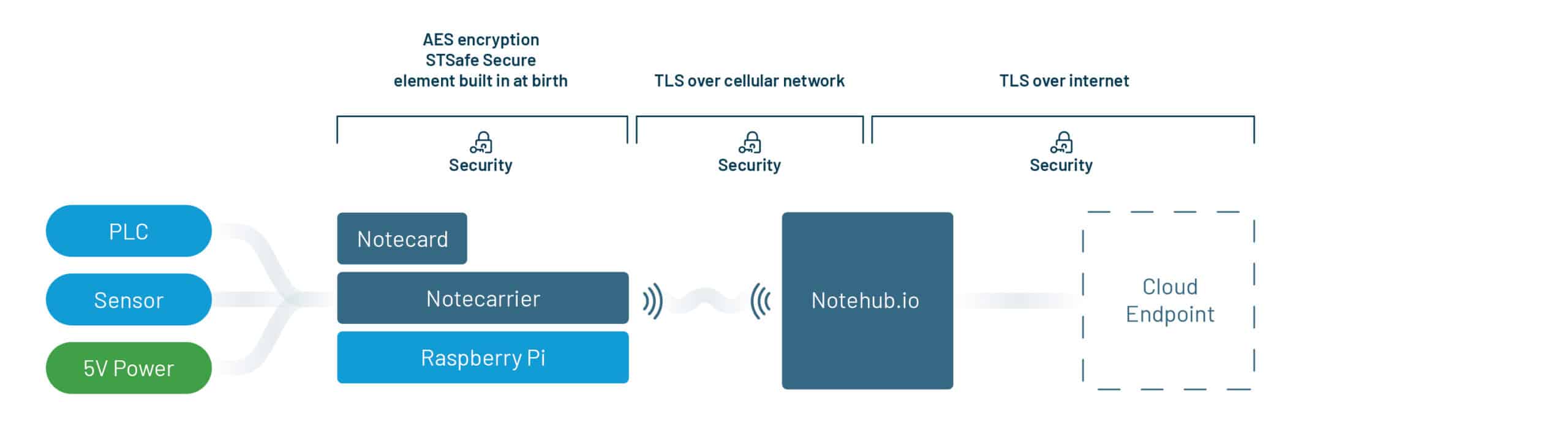 Architecture diagram of a wireless PLC using Raspberry Pi and Blues Wireless Notecard