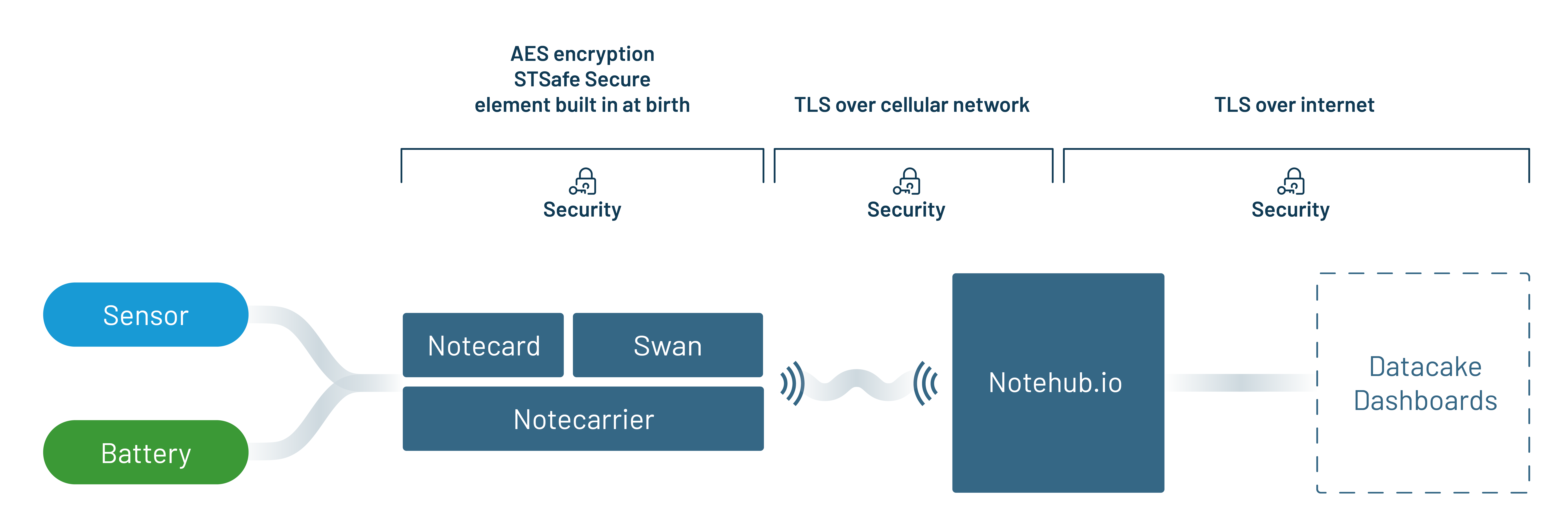 Project architecture diagram