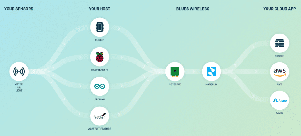 The flow of data from a Blues Wireless Notecard to the Blues Wireless Notehub cloud