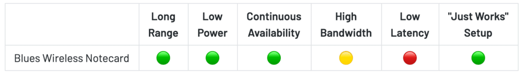 table of blues wireless notecard pros and cons