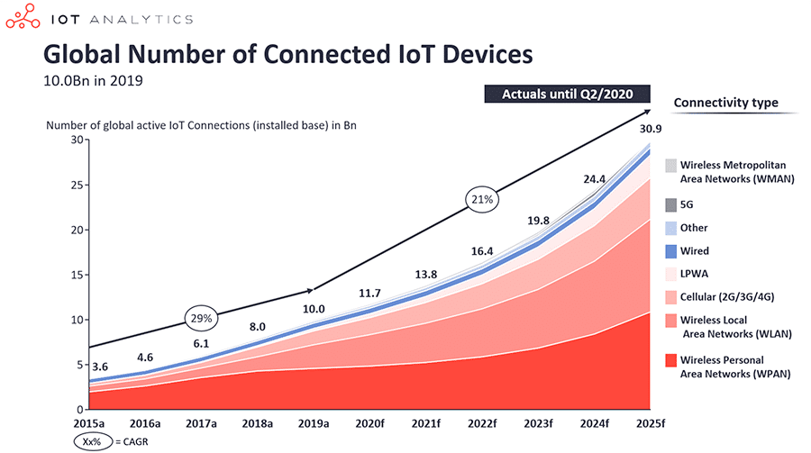 iot connectivity usage