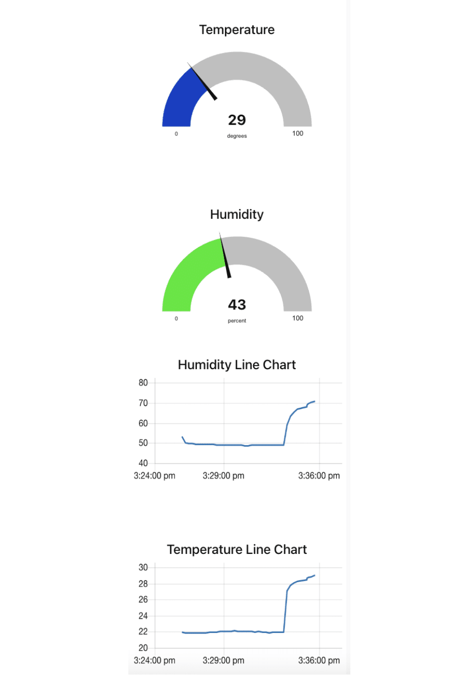 Final dashboard layout