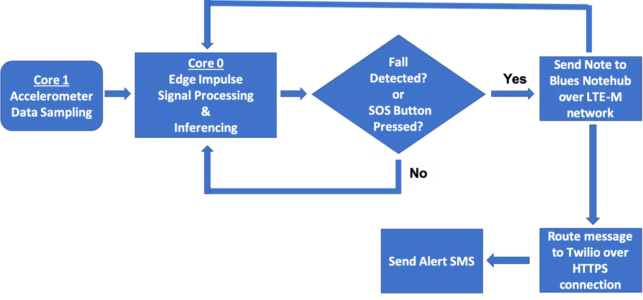 A look at the workflow of Naveen’s project